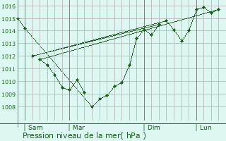 Graphe de la pression atmosphrique prvue pour Saint-Denis-de-Pile