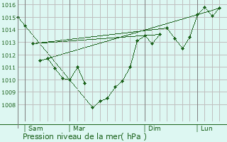 Graphe de la pression atmosphrique prvue pour Montagnac-la-Crempse