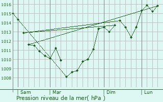 Graphe de la pression atmosphrique prvue pour Saint-Gry