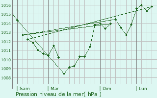 Graphe de la pression atmosphrique prvue pour Tayac