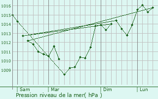 Graphe de la pression atmosphrique prvue pour Petit-Palais-et-Cornemps