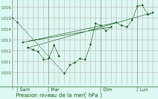 Graphe de la pression atmosphrique prvue pour Saumos