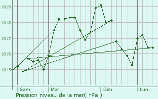 Graphe de la pression atmosphrique prvue pour Saint-Maurice-Navacelles