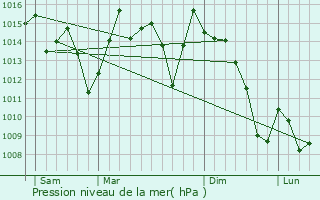 Graphe de la pression atmosphrique prvue pour Beni Mester