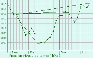 Graphe de la pression atmosphrique prvue pour Saint-Just-sur-Viaur