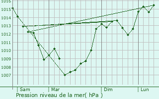 Graphe de la pression atmosphrique prvue pour Cazouls