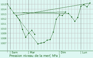 Graphe de la pression atmosphrique prvue pour Balaguier-d