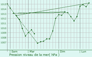 Graphe de la pression atmosphrique prvue pour Carayac