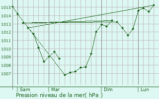 Graphe de la pression atmosphrique prvue pour Espagnac-Sainte-Eulalie