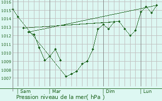 Graphe de la pression atmosphrique prvue pour Proissans