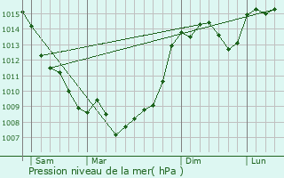 Graphe de la pression atmosphrique prvue pour Annesse-et-Beaulieu