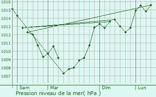 Graphe de la pression atmosphrique prvue pour Peyzac-le-Moustier