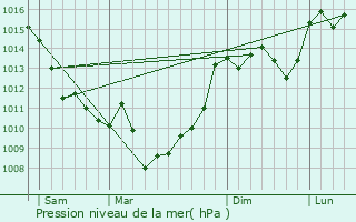 Graphe de la pression atmosphrique prvue pour Saint-Sverin-d