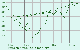 Graphe de la pression atmosphrique prvue pour Camps-sur-l