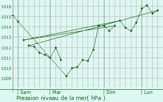 Graphe de la pression atmosphrique prvue pour Gauriaguet