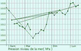 Graphe de la pression atmosphrique prvue pour Tauriac