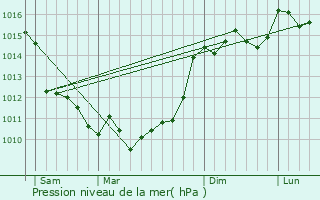 Graphe de la pression atmosphrique prvue pour Brach