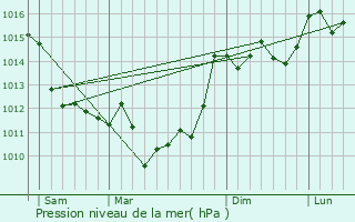 Graphe de la pression atmosphrique prvue pour Samonac