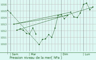 Graphe de la pression atmosphrique prvue pour Moulis-en-Mdoc