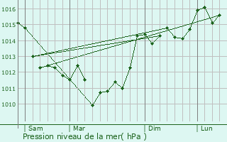 Graphe de la pression atmosphrique prvue pour Cussac-Fort-Mdoc