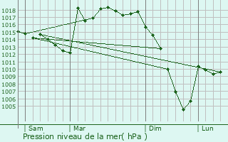 Graphe de la pression atmosphrique prvue pour Gabaston