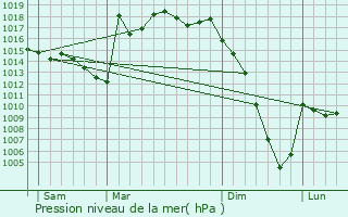 Graphe de la pression atmosphrique prvue pour Coslda-Lube-Boast