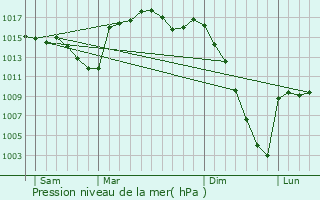 Graphe de la pression atmosphrique prvue pour Orleix