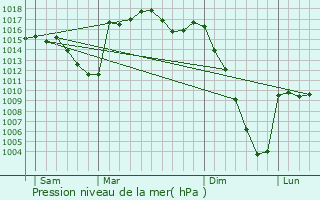 Graphe de la pression atmosphrique prvue pour Geu