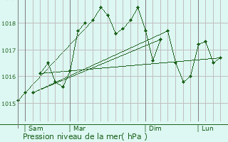 Graphe de la pression atmosphrique prvue pour Triors