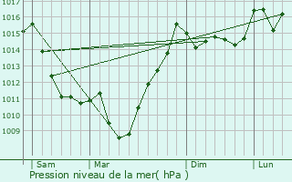 Graphe de la pression atmosphrique prvue pour Artalens-Souin