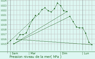 Graphe de la pression atmosphrique prvue pour Tessenderlo