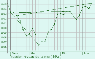 Graphe de la pression atmosphrique prvue pour Cpie