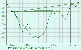 Graphe de la pression atmosphrique prvue pour Rieupeyroux