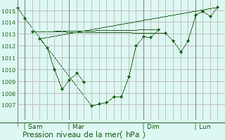 Graphe de la pression atmosphrique prvue pour Reyrevignes