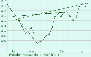 Graphe de la pression atmosphrique prvue pour Fanlac