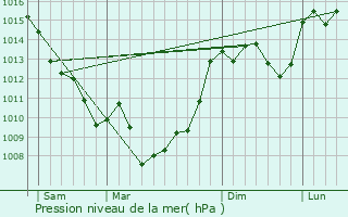 Graphe de la pression atmosphrique prvue pour Thenon