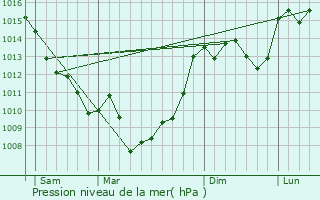 Graphe de la pression atmosphrique prvue pour Saint-Crpin-d