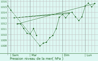 Graphe de la pression atmosphrique prvue pour Notre-Dame-de-Sanilhac
