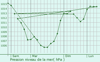 Graphe de la pression atmosphrique prvue pour Saint-Saury