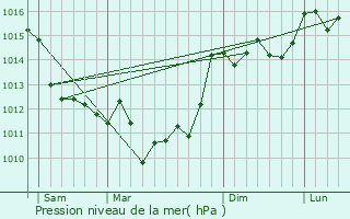 Graphe de la pression atmosphrique prvue pour Saint-Seurin-de-Cursac