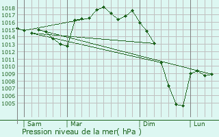 Graphe de la pression atmosphrique prvue pour Sainte-Christie-d