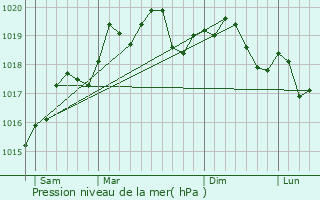 Graphe de la pression atmosphrique prvue pour Villers-ls-Pots