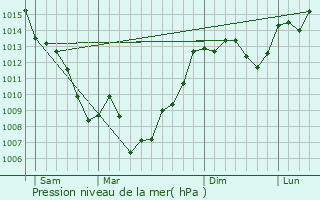 Graphe de la pression atmosphrique prvue pour Rouffiac-d