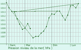 Graphe de la pression atmosphrique prvue pour Balaguier-sur-Rance