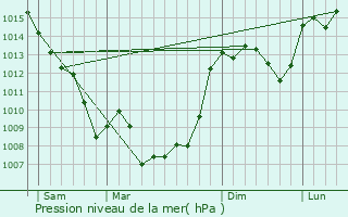 Graphe de la pression atmosphrique prvue pour Btaille