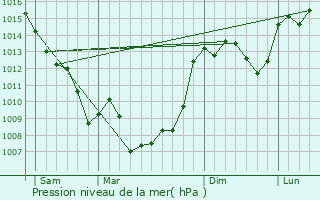 Graphe de la pression atmosphrique prvue pour Cazillac