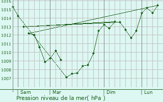 Graphe de la pression atmosphrique prvue pour Cressensac