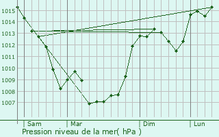 Graphe de la pression atmosphrique prvue pour Lissac-et-Mouret