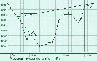 Graphe de la pression atmosphrique prvue pour Fons