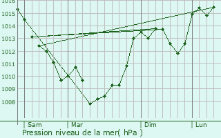 Graphe de la pression atmosphrique prvue pour Hautefort